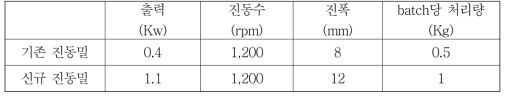 양산용 진동밀 spec