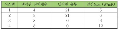 본 연구에서 고려된 4가지 유형의 수소저장시스템