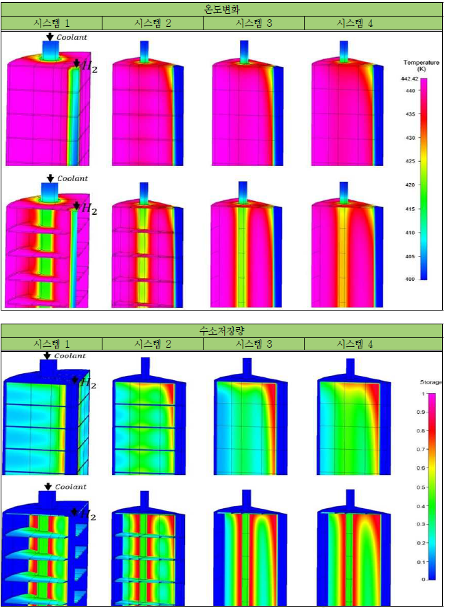 NaAlH4+ENG 팰릿형태의 수소저장 시스템 충전 시 100초에서 온도변화 및 수소저장량에 대한 3차원 전사모사 결과 (상: 수소저장물질 단면 절단 기준, 하: 냉각관 단면 절단 기준)