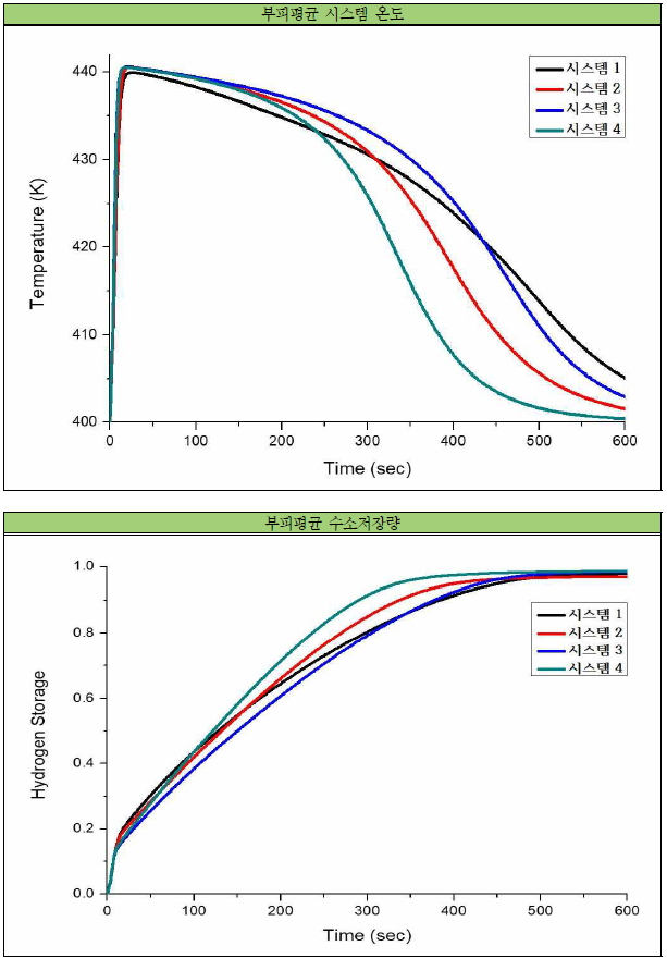 NaAlH4+ENG 팰릿형태의 수소저장 시스템 전체 부피평균 된 온도 및 수소저장량