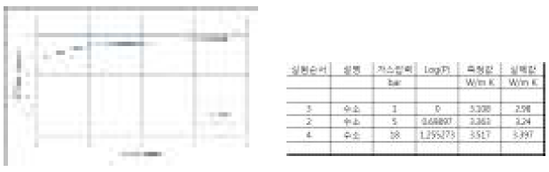 2차 시료의 유효 열전도도 측정결과