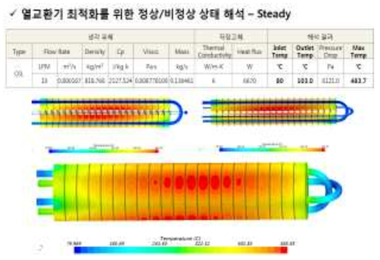 정상상태 해석결과