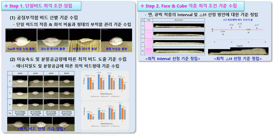 단일비드 및 bulk 표준공정 매뉴얼화