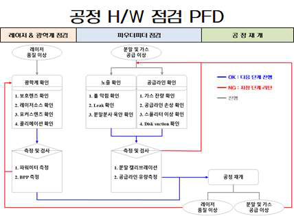 프린팅 수요(타겟)부품 제작 H/W점검 Process Flow Diagram