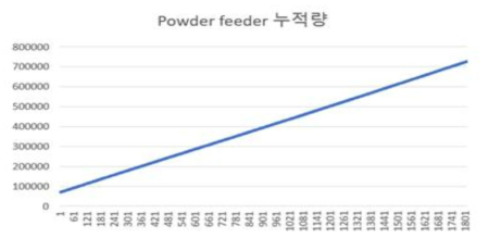 시도별 파우더 공급량 누적 그래프