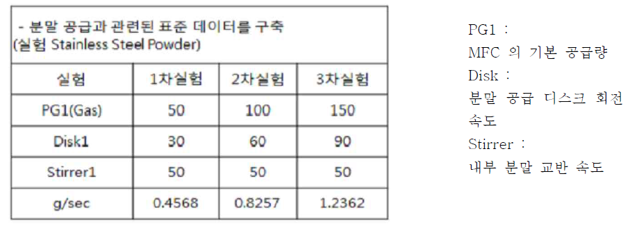 분말 공급 실험 및 파우더 공급 제어 실험 조건