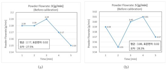 보정 전 분말유량 (a) 3 [g/min] (b) 5 [g/min]