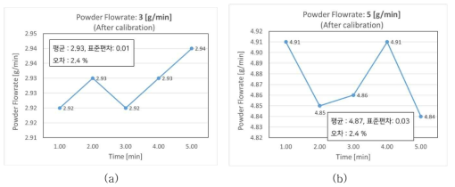 보정 후 분말유량 (a) 3 [g/min] (b) 5 [g/min]