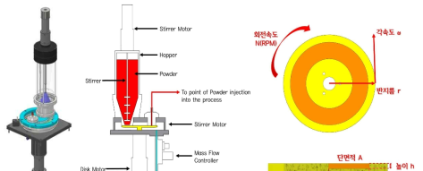 Disk Type Powder Feeder Structure