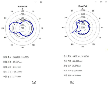 적층물의 가공 후 진원도 측정데이터 분석 (a)1차 가공물의 가공오류 확인 (b)가공오류 수정 후 재 가공 결과