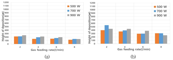 적층 변수에 따른 적층 높이 변화 (a)분말 공급 속도 : 3g/min, 레이저 이송 속도: 600mm/min(b)분말 공급 속도: 6g/min, 레이저 이송 속도: 600 mm/min