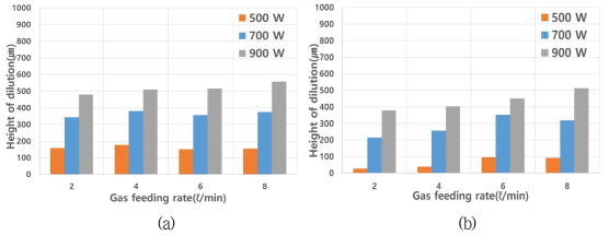 적층 변수에 따른 Dilution 높이 변화 (a)분말 공급 속도: 3g/min, 레이저 이송 속도: 600mm/min( b)분말 공급 속도: 6g/min, 레이저 이송 속도: 600 mm/min