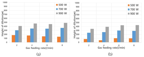 적층 변수에 따른 Dilution 높이 변화 (a)분말 공급 속도 : 3 g/min, 레이저 이송 속도 : 900 mm/min, (b)분말 공급 속도 : 6 g/min, 레이저 이송 속도 : 900 mm/min