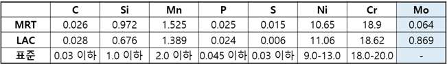 STS304L 분말 LOT별 적층시편 분광성분분석 비교 결과 (wt.%)