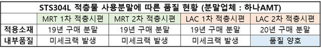 맥스로텍 & LAC STS304L 적층물 인장시편 내부품질 비교