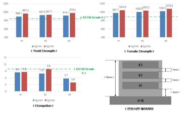 맥스로텍 Ti-6Al-4V 적층물 인장시험 결과