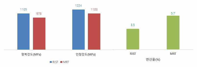 MRT & RIST Ti-6Al-4V 적층물 시편 인장특성 비교