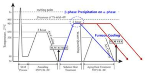 Ti-6Al-4V합금 적층부의 열처리 사이클(SLM 공정도) (Yuya Sakurai and Koji Kakehi, J.Japan Inst.Met.Mater.Vol.81,No.3, 2017, pp.120-126))