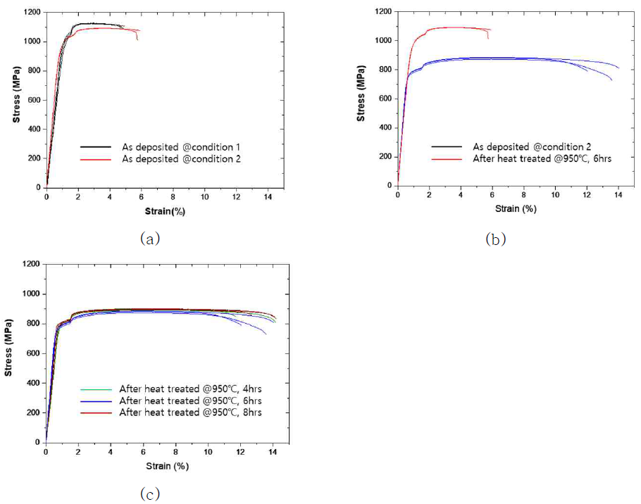 Ti-6Al-4V합금 적층부 열처리 전/ 후 인장곡선 (a) 열처리전(저입열, 고입열) (b) 고입열 열처리 전/후 (c) 열처리 후(저입열, 고입열)
