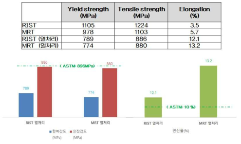 MRT & RIST Ti-6Al-4V 적층물 후열처리 시편 인장특성 비교