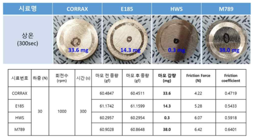 각 소재별 Ball on disk 마모시험 결과