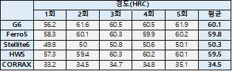 후보군 소재의 경도 및 평균치