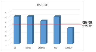 각 소재별 경도시험 결과