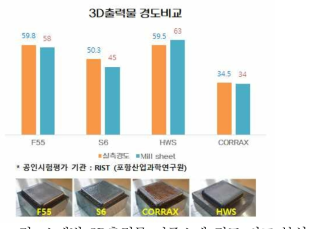 소재별 3D출력물 기존소재 경도 비교 분석