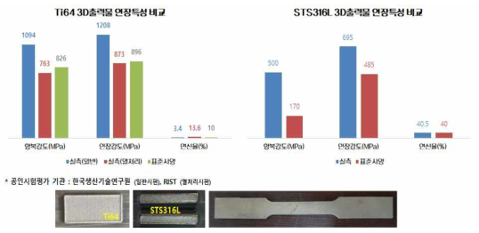 STS316L & Ti64 3D출력물 기존소재 인장특성 비교 분석