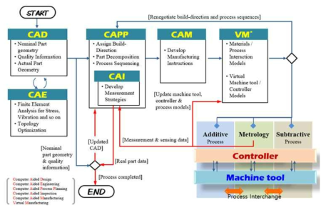 CAD/CAM/CIM