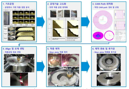 Wear plate 3D프린팅 신작제작 process