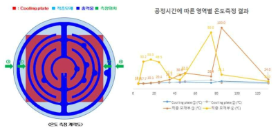 공정시간대에 따른 모재부 온도측정 결과