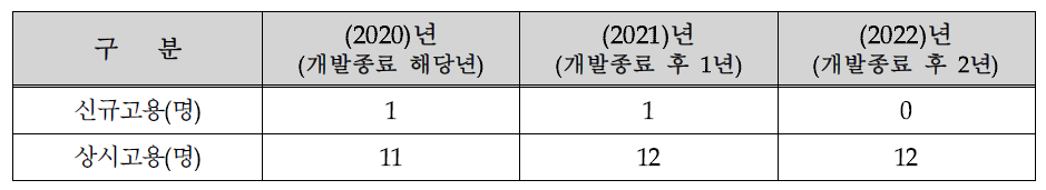 3D프린팅 R&D인력 계획