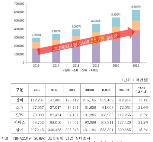 국내 3D 프린터 시장 연간 성장률