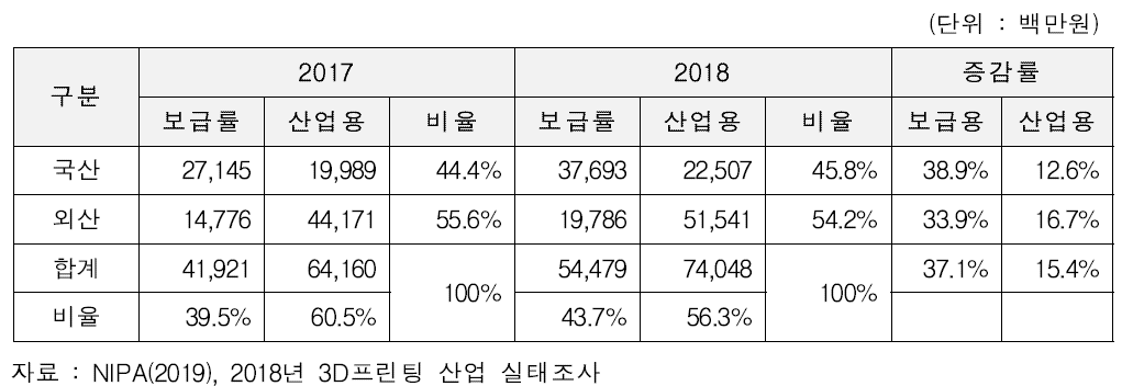 국내 3D 프린팅 국산, 외산, 보급용, 산업용 추이