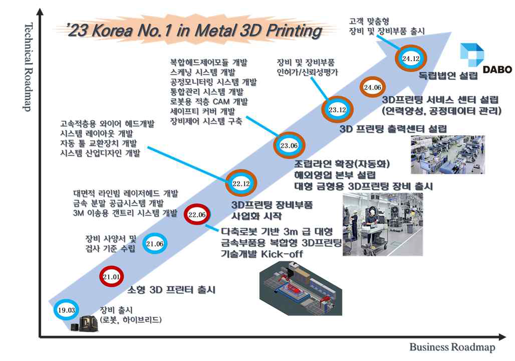 비즈니스 로드맵