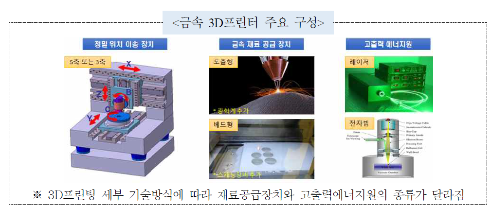 금속 3D프린터 주요 구성