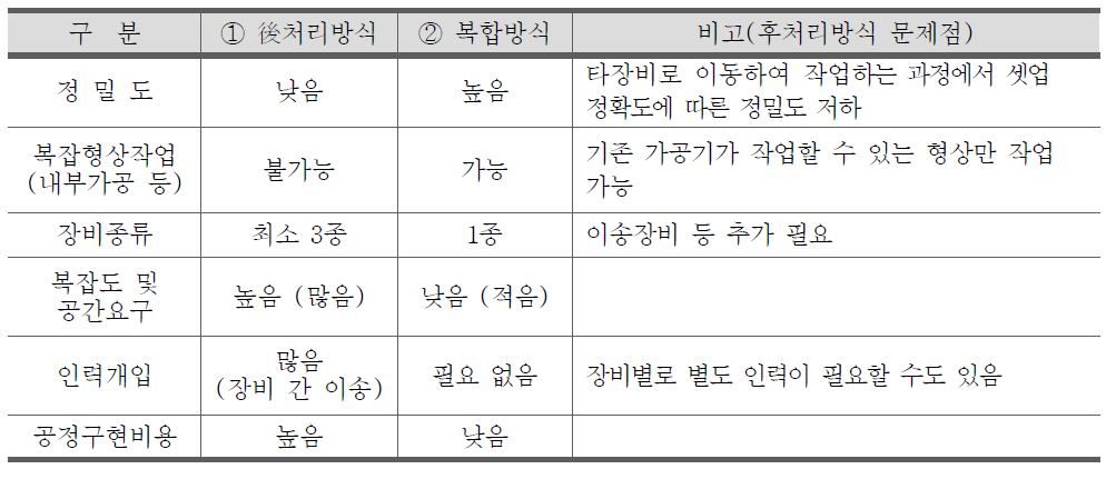 후처리방식과 복합방식의 공정효율 비교