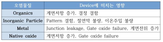 오염물질이 반도체 소자에 미치는 영향