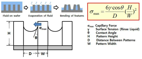 습식 세정 모세관 현상으로 인한 Pattern Leaning 현상의 원인