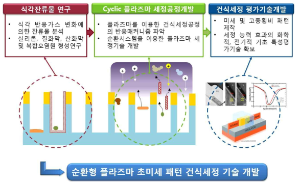 연구개발 개략도 및 목표