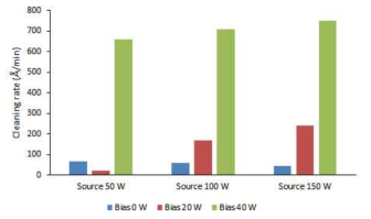 Bias power 에 따른 산화막 세정속도 경향성