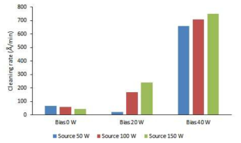 Source power 에 따른 산화막 세정속도 경향성