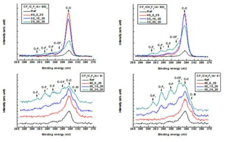 C4F8, CH2F2 비율에 따른 SiO2 및 Si 표면 C 1s narrow scan spectra