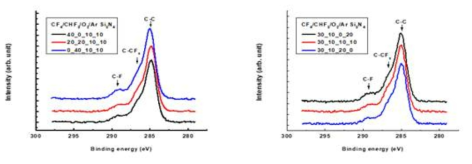 CF4/CHF3 및 O2/Ar 비율에 따른 Si3N4 표면 C 1s spectra