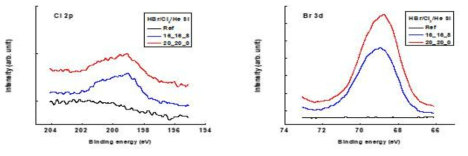 HBr/Cl2/He 식각공정 후 Si 표면 Cl 2p, Br 3d spectra