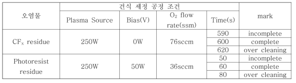 건식 세정 영향 평가를 위한 세정 공정 조건 split