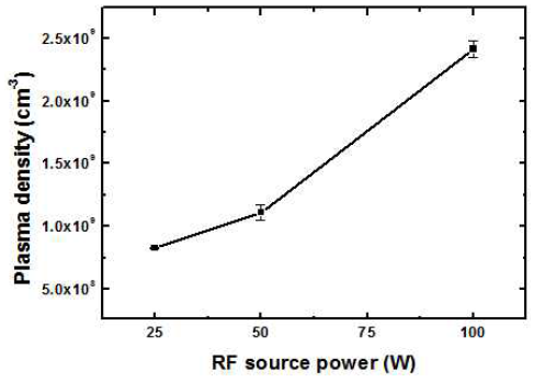 Source power에 따른 fluorocarbon 플라즈마 밀도