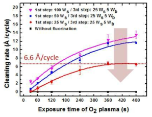 O2 플라즈마 인가 시간과 표면 불화 시 source power에 따른 세정 속도 경향성