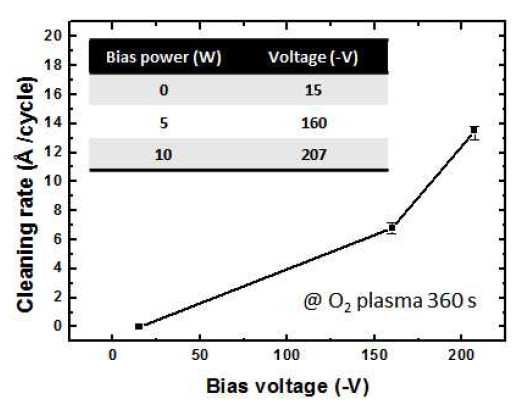 Bias 전압에 따른 세정 속도 경향성